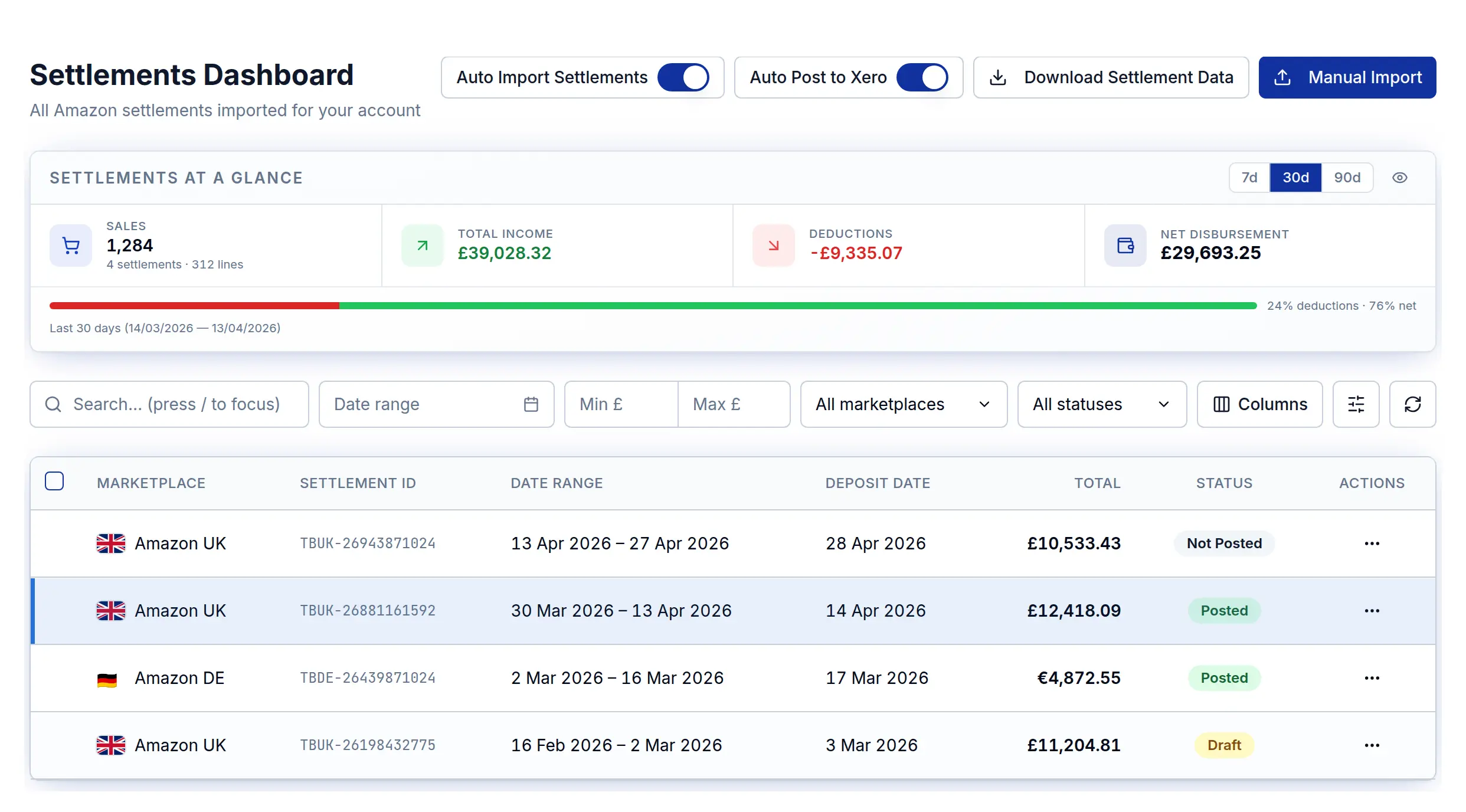 TrueBooks settlements dashboard shown on a desktop monitor — Auto Import and Auto Post toggles, a 30-day glance widget, and a list of Amazon settlements with their status.